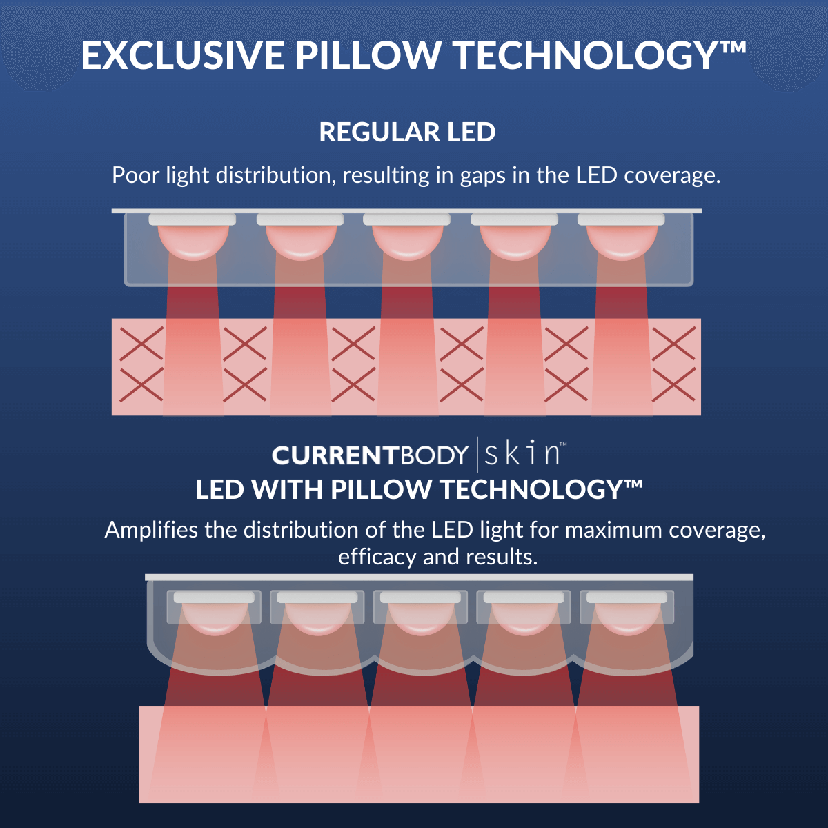CurrentBody Skin LED 4-in-1 Face & Neck Kit (Worth $889) - Image 10